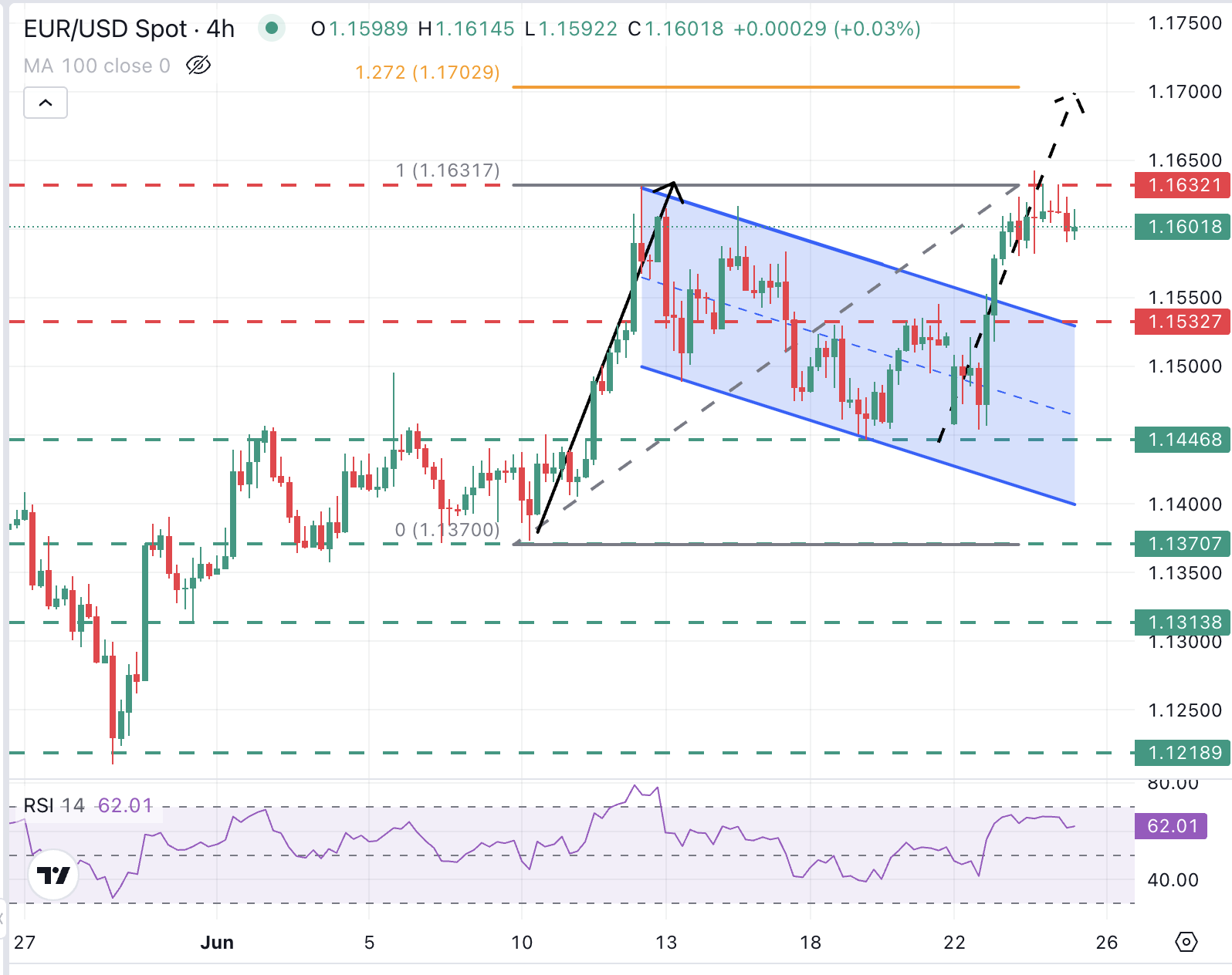 EUR/USD Chart